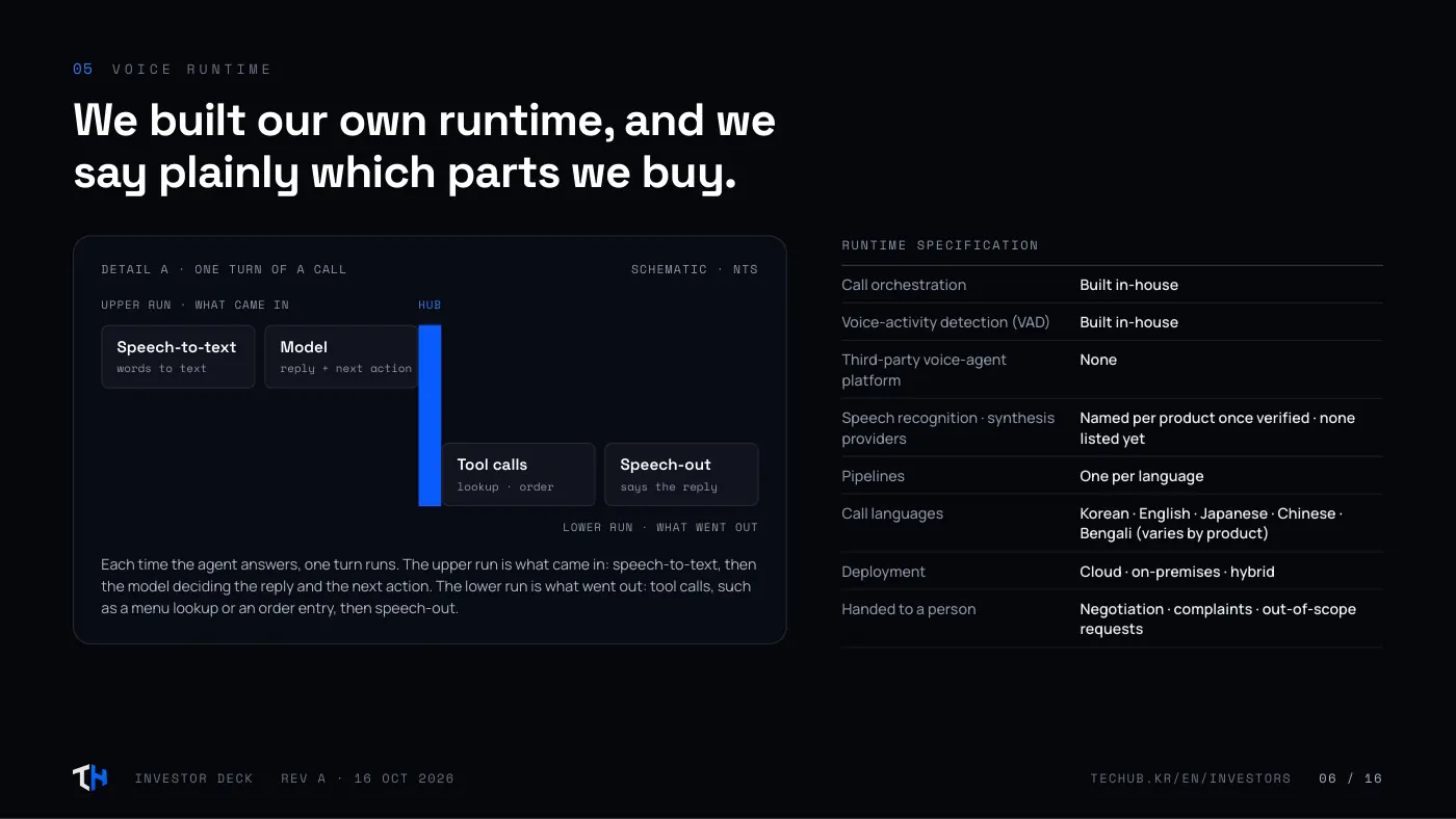 Investor deck, page 6